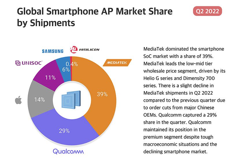 MediaTek продолжает теснить Qualcomm на рынке чипов для смартфонов