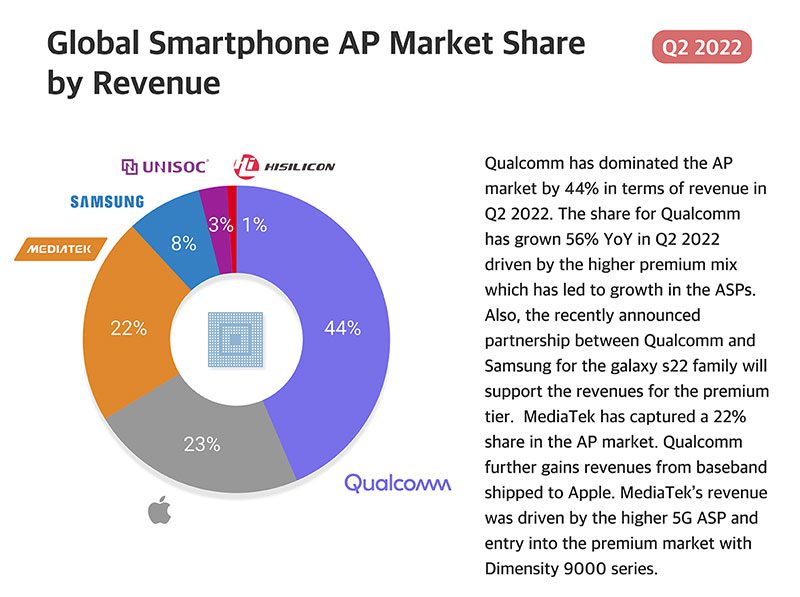MediaTek продолжает теснить Qualcomm на рынке чипов для смартфонов